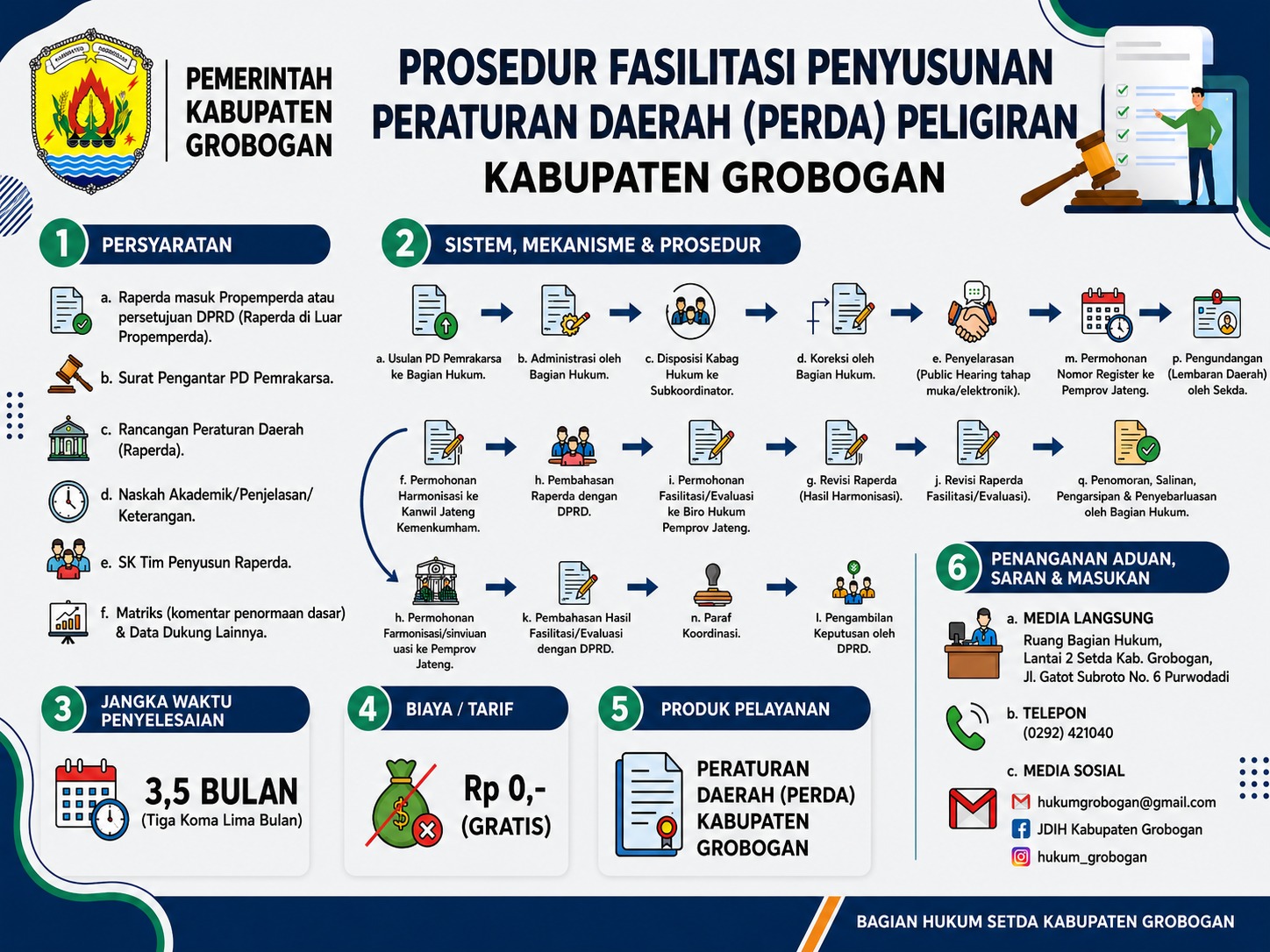 Fasilitasi Penyusunan Perda Peligiran