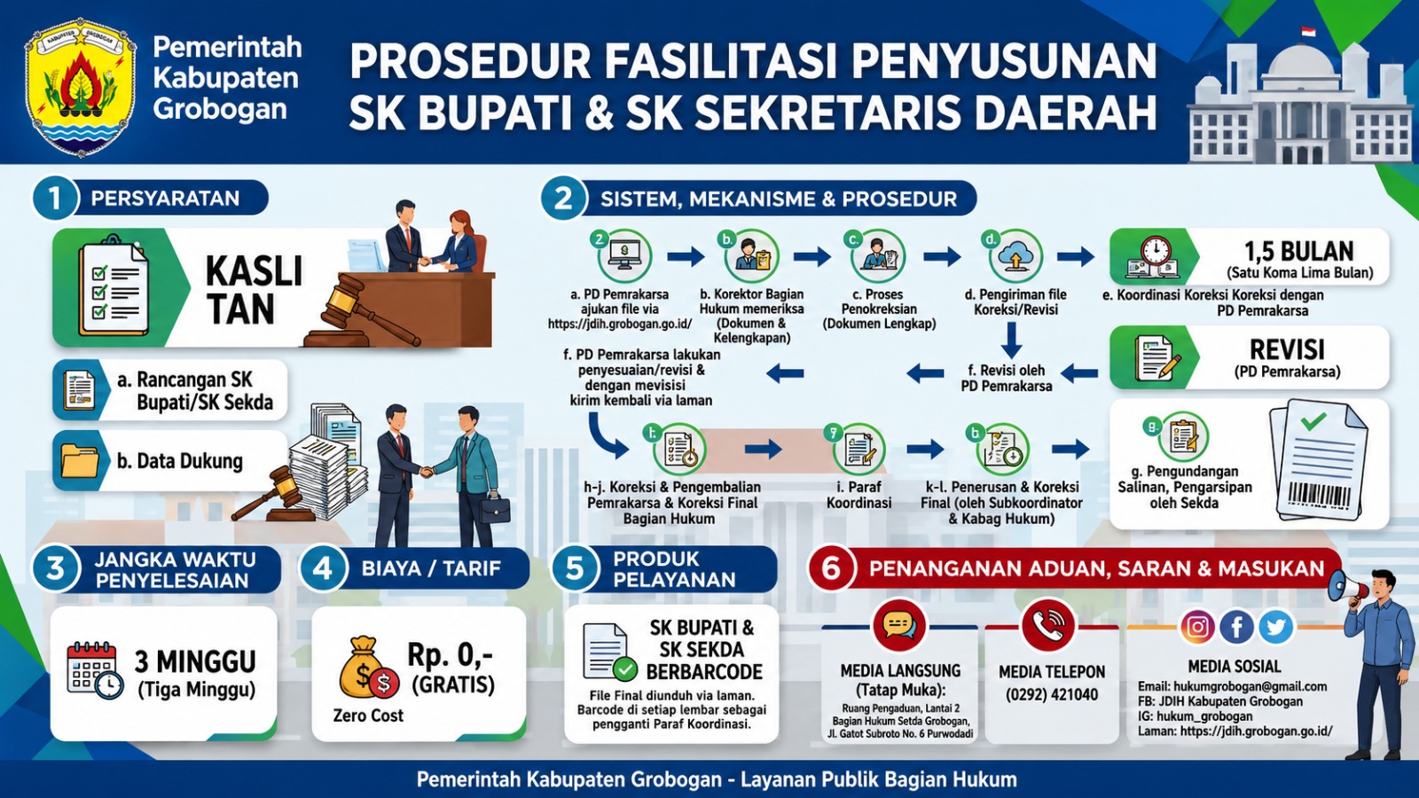 Fasilitasi Penyusunan SK